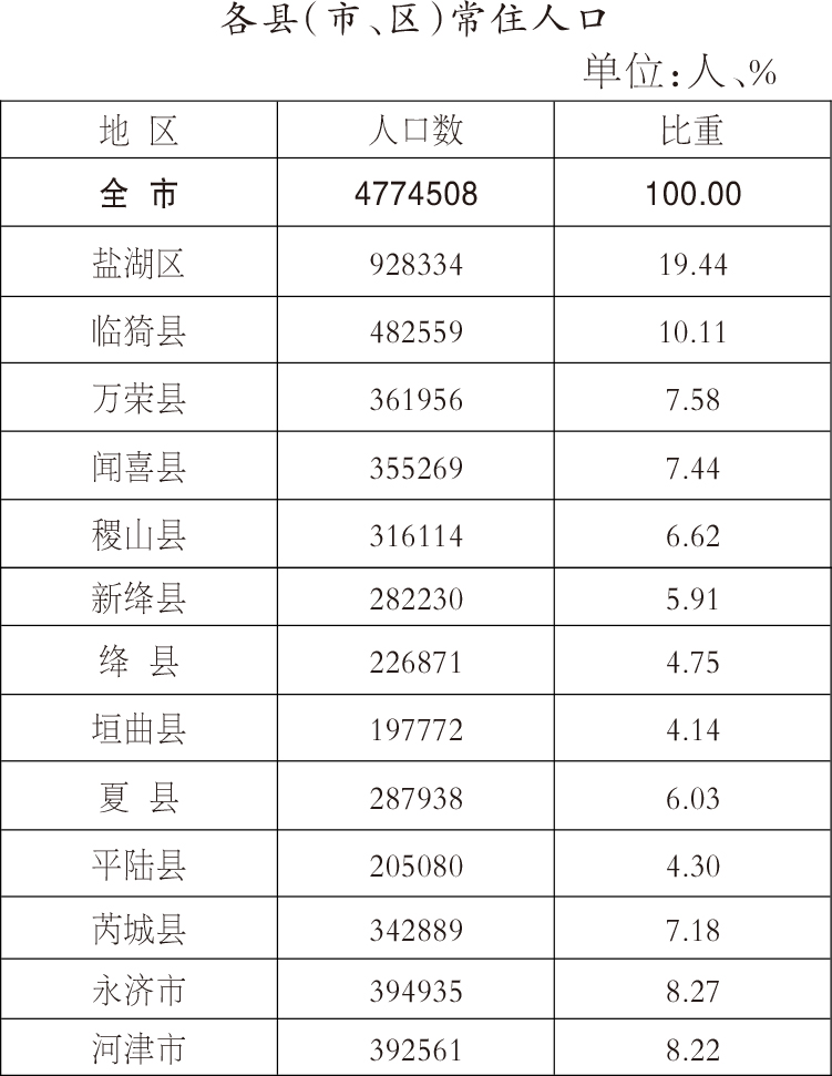 运城市常住人口_在运城,月薪不足4000你对得起自己吗 运城掌上生活招人啦 高薪