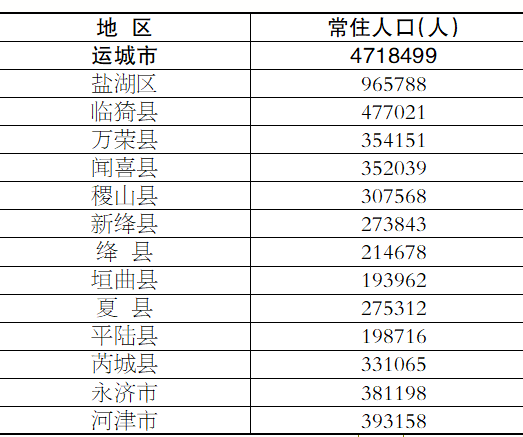 运城人口_运城:最新人口公布!471.85万!